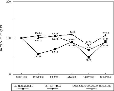 (Performance Graph)